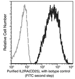 Sino Biological IL2RA / IL-2RA / CD25 Antibody, Rabbit MAb 100uL, Quantity: