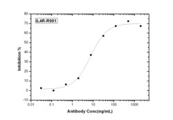 Sino Biological IL-4R / CD124 Neutralizing Antibody, Quantity: Each of