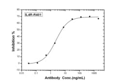 Sino Biological IL-4R / CD124 Neutralizing Antibody, Quantity: Each of