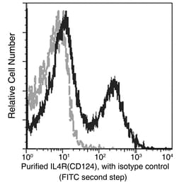 Sino Biological Recombinant Anti-IL-4R Antibody, Rabbit Monoclonal, Quantity: