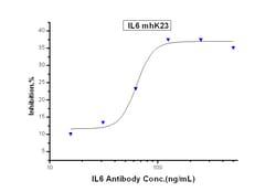 Sino Biological IL6 / IL-6 Neutralizing Antibody 200ug, Quantity: Each
