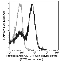 Sino Biological IL7R / IL-7R / CD127 Antibody, Rabbit MAb 100uL, Quantity: