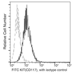 Sino Biological c-Kit Antibody (FITC), Mouse MAb 25Tests, Quantity: Each