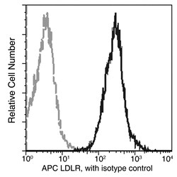 Sino Biological Recombinant Anti-LDLR/LDL Receptor Antibody (APC), Rabbit