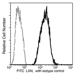 Sino Biological Latexin / Lxn Antibody (FITC), Mouse MAb 100Tests, Quantity: