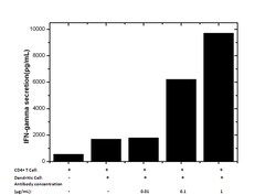 Sino Biological PD1 / PDCD1 / CD279 Neutralizing Antibody, Quantity: Each