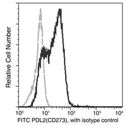 Sino Biological Recombinant Anti-PD-L2/B7-DC Antibody (FITC), Rabbit Monoclonal,