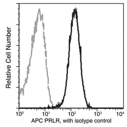 Sino Biological Recombinant Anti-Prolactin Receptor Antibody (APC), Rabbit