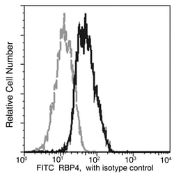 Sino Biological Anti-RBP4 Antibody (FITC), Mouse Monoclonal, Quantity: