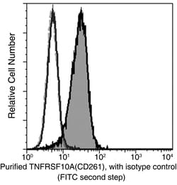 Sino Biological Recombinant Anti-DR4/TRAIL R1 Antibody, Rabbit Monoclonal,