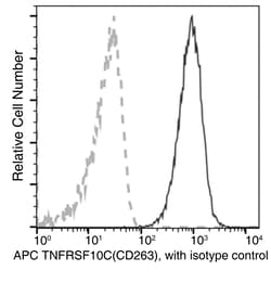Sino Biological Recombinant Anti-DcR1/TRAILR3 Antibody (APC), Rabbit Monoclonal,