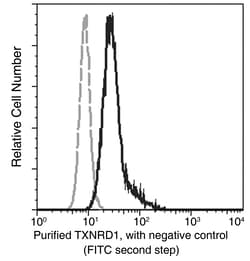 Sino Biological TXNRD1 Antibody, Mouse MAb 100µL, Quantity: Each of 1
