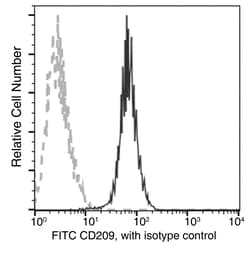 Sino Biological Anti-DC-SIGN/CD209 Antibody (FITC), Mouse Monoclonal, Quantity: