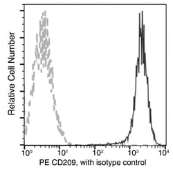 Sino Biological Anti-DC-SIGN/CD209 Antibody (PE), Mouse Monoclonal, Quantity: