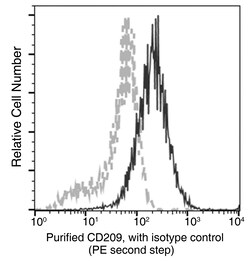 Sino Biological Anti-DC-SIGN/CD209 Antibody, Mouse Monoclonal, Quantity: