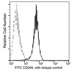 Sino Biological Recombinant Anti-DC-SIGN/CD209 Antibody (FITC), Rabbit