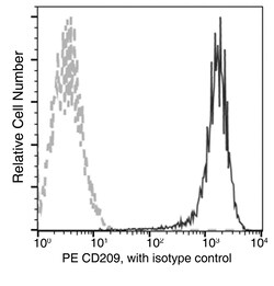 Sino Biological Recombinant Anti-DC-SIGN/CD209 Antibody (PE), Rabbit Monoclonal,
