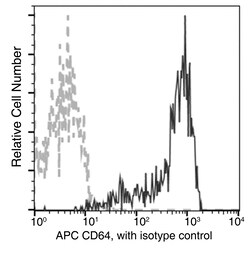 Sino Biological Recombinant Anti-CD64/FCGR1 Antibody (APC), Rabbit Monoclonal,