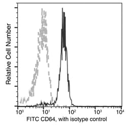 Sino Biological Recombinant Anti-CD64/FCGR1 Antibody (FITC), Rabbit Monoclonal,