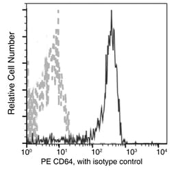 Sino Biological Recombinant Anti-CD64/FCGR1 Antibody (PE), Rabbit Monoclonal,