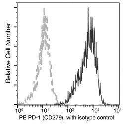 Sino Biological Anti-PD-1 Antibody (PE), Mouse Monoclonal, Quantity: Each