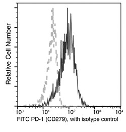 Sino Biological Anti-PD-1 Antibody (FITC), Mouse Monoclonal, Quantity: