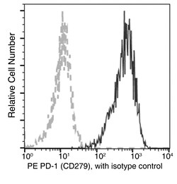 Sino Biological Anti-PD-1 Antibody (PE), Mouse Monoclonal, Quantity: Each