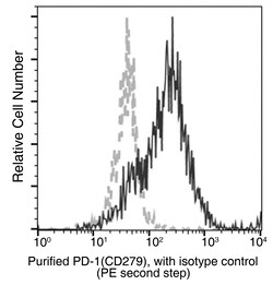 Sino Biological Anti-PD-1 Antibody, Mouse Monoclonal, Quantity: Each of