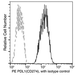 Sino Biological PD-L1/B7-H1/CD274 Antibody (PE), Rabbit MAb 25Tests, Quantity: