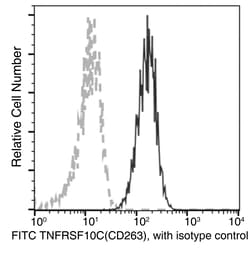 Sino Biological Recombinant Anti-DcR1/TRAILR3 Antibody (FITC), Rabbit Monoclonal,