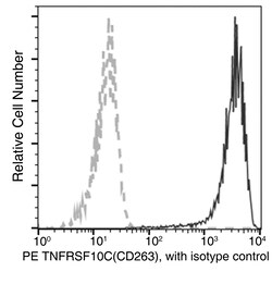 Sino Biological Recombinant Anti-DcR1/TRAILR3 Antibody (PE), Rabbit Monoclonal,