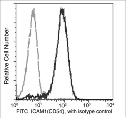 Sino Biological Anti-ICAM-1/CD54 Antibody (FITC), Mouse Monoclonal, Quantity: