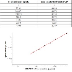 Sino Biological Human C1 inhibitor/C1-INH ELISA Kit, Quantity: Each of