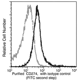 Sino Biological Recombinant Anti-PD-L1/B7-H1 Antibody, Rabbit Monoclonal,