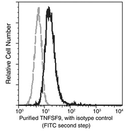 Sino Biological Recombinant Anti-4-1BB Ligand/TNFSF9 Antibody, Rabbit Monoclonal,