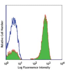 Biolegend Alexa Fluor 488 anti-human CD3, Quantity: Each of 1
