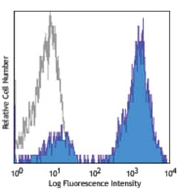 Biolegend APC anti-mouse IgG1, Quantity: Each of 1