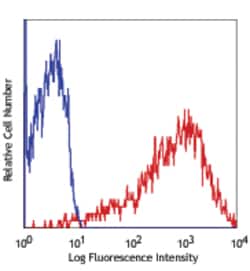 Biolegend PE anti-human CD71 [CY1G4]; Isotype: Mouse IgG2a, ; Reactivity: