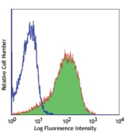 Biolegend APC anti-human CD279 (PD-1), Quantity: Each of 1