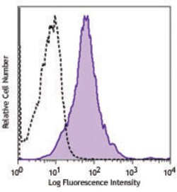 Biolegend APC anti-human CD274 (B7-H1, PD-L1), Quantity: Each of 1