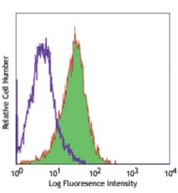 Biolegend PE anti-human CD135 (Flt-3/Flk-2), Quantity: Each of 1