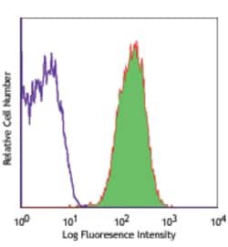 Biolegend Alexa Fluor 647 anti-human CD11b, Quantity: Pack of 25