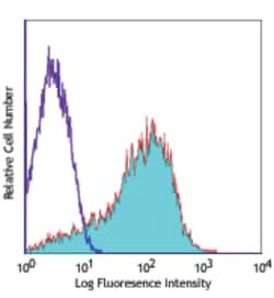 Biolegend PE anti-human CD279 (PD-1), Quantity: Each of 1