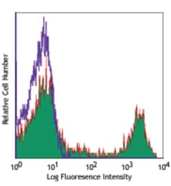 Biolegend APC anti-human CD16, Quantity: Each of 1