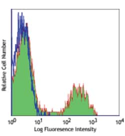 Biolegend Alexa Fluor 488 anti-human CD16, Quantity: Each of 1