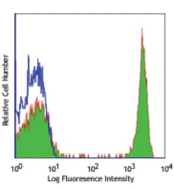 Biolegend PE anti-human CD4, Quantity: Each of 1