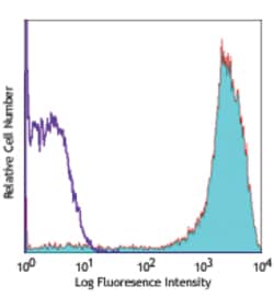 Biolegend Alexa Fluor 647 anti-human CD206 (MMR), Quantity: Each of 1