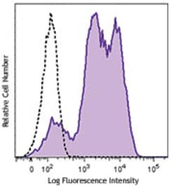 Biolegend Brilliant Violet 570 anti-mouse/human CD11b, Quantity: Each of