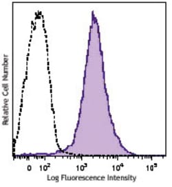 Biolegend Brilliant Violet 570 anti-mouse/human CD44, Quantity: Each of