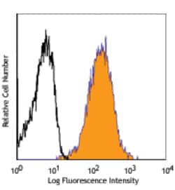 Biolegend APC anti-human CD357 (GITR), Quantity: Each of 1